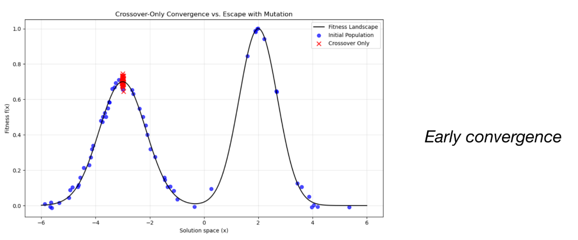  p.13: Graph showing Crossover-Only Convergence